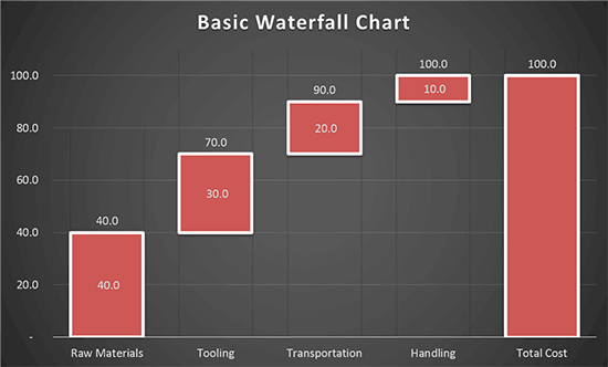 A waterfall chart